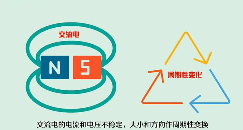  交流電的電流和電壓不穩(wěn)定，大小和方向作周期性變換。